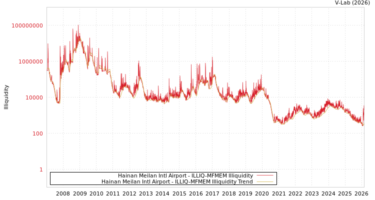 graph of Hainan Meilan Intl Airport ILLIQ-MFMEM