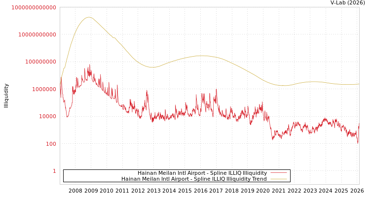 graph of Hainan Meilan Intl Airport ILLIQ-SMEM