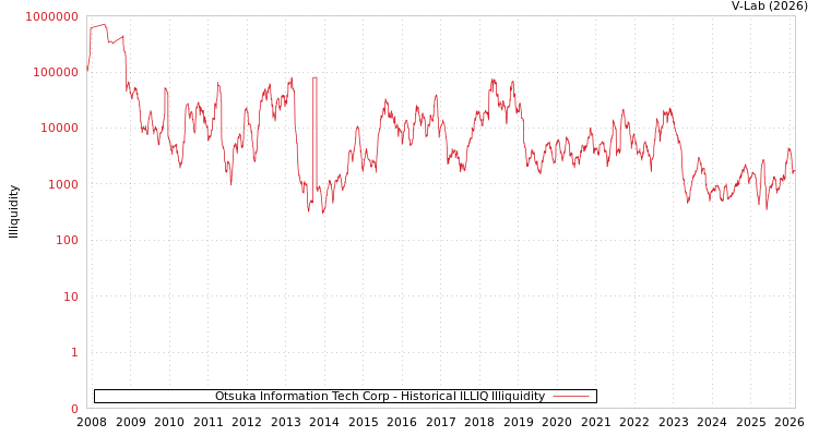 graph of Otsuka Information Tech Corp ILLIQ-HIST