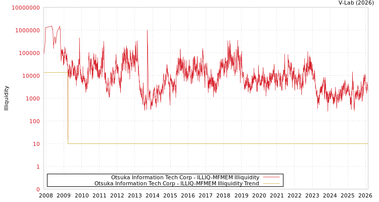 graph of Otsuka Information Tech Corp ILLIQ-MFMEM