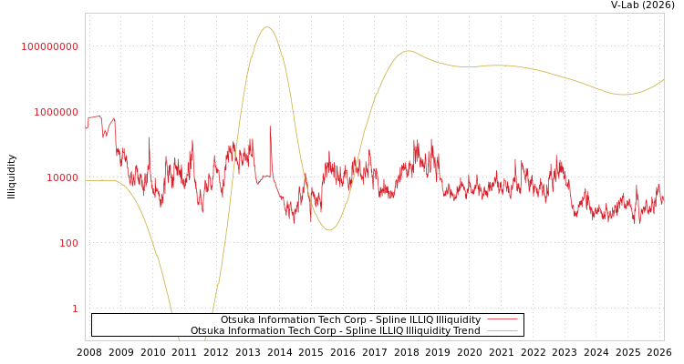 graph of Otsuka Information Tech Corp ILLIQ-SMEM