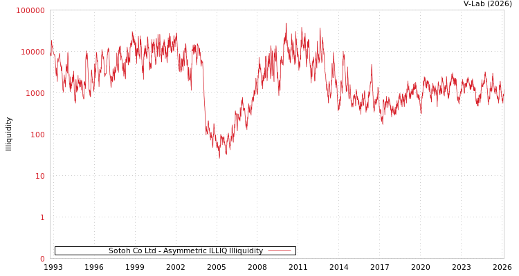 graph of Sotoh Co Ltd ILLIQ-AMEM