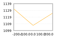 Impact of return on liquidity tomorrow