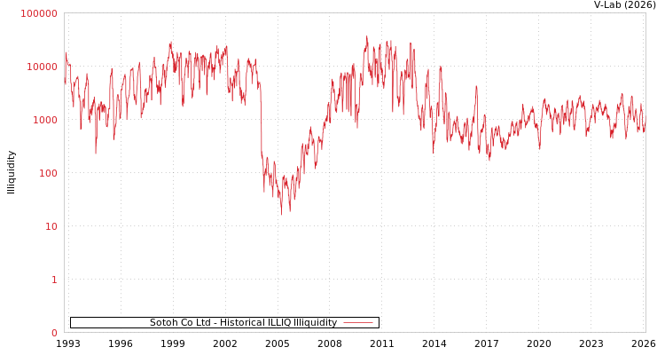 graph of Sotoh Co Ltd ILLIQ-HIST