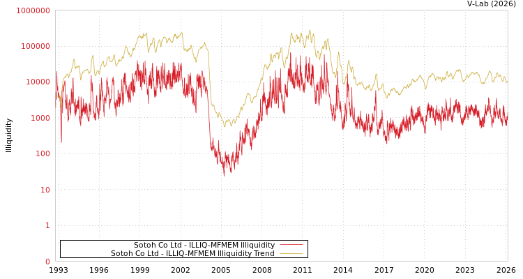 graph of Sotoh Co Ltd ILLIQ-MFMEM