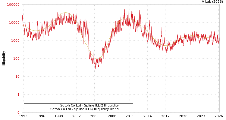 graph of Sotoh Co Ltd ILLIQ-SMEM