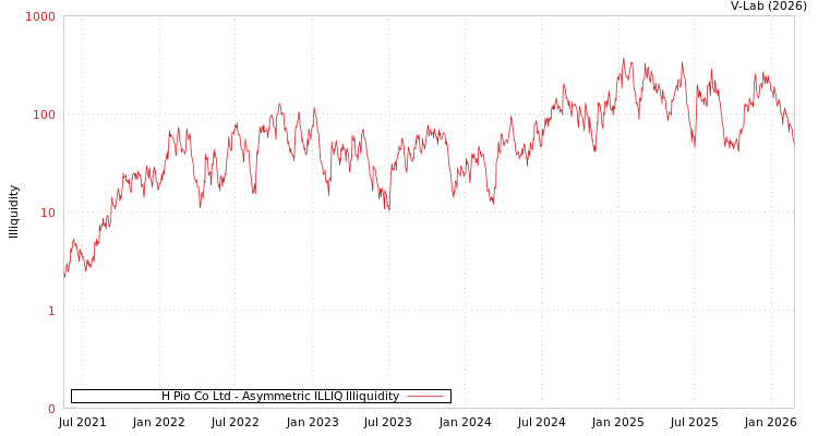 graph of H Pio Co Ltd ILLIQ-AMEM