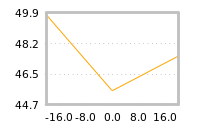 Impact of return on liquidity tomorrow