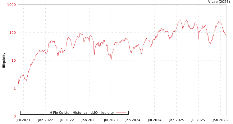 graph of H Pio Co Ltd ILLIQ-HIST