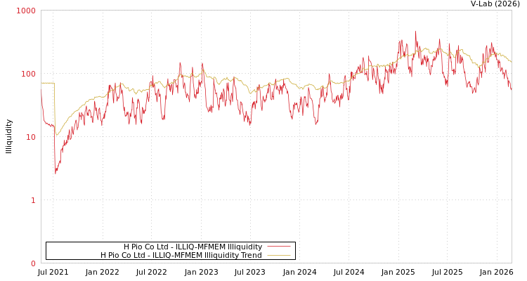 graph of H Pio Co Ltd ILLIQ-MFMEM