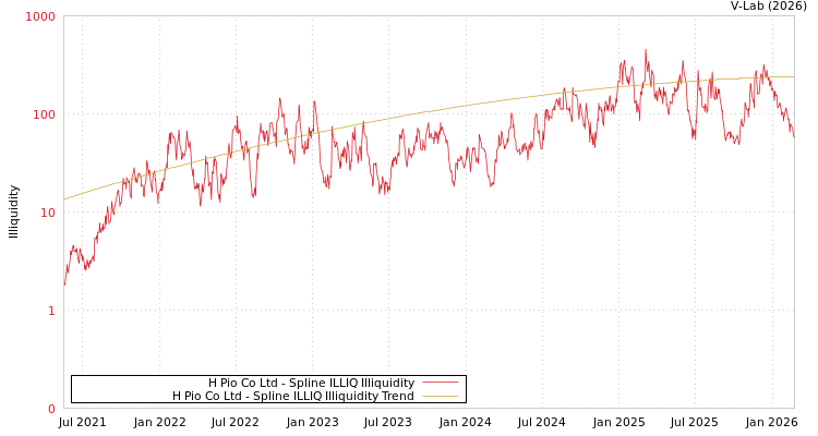 graph of H Pio Co Ltd ILLIQ-SMEM