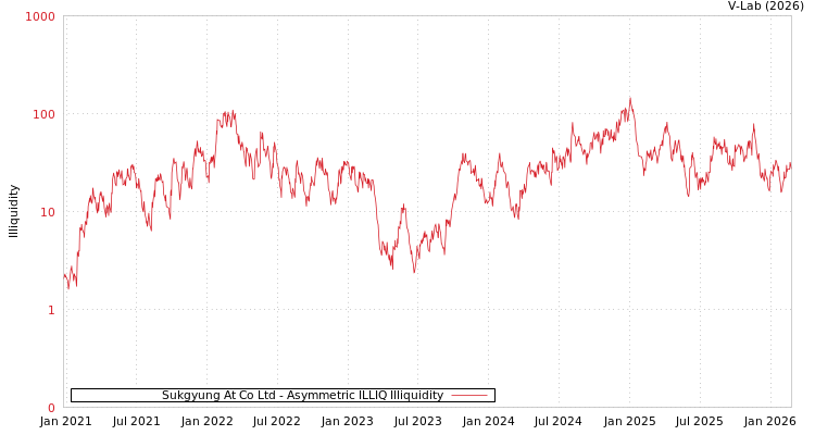 graph of Sukgyung At Co Ltd ILLIQ-AMEM