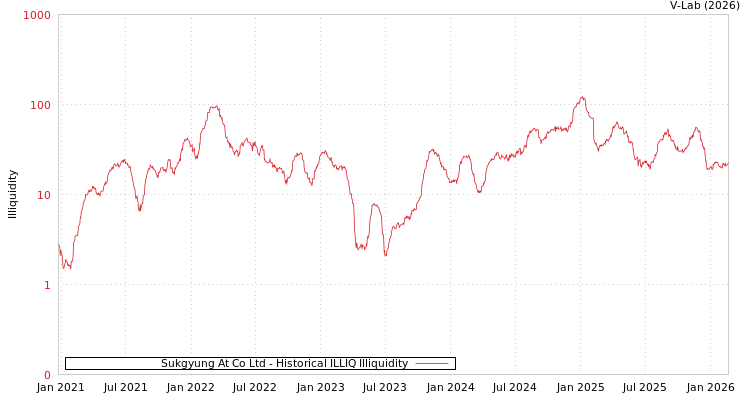 graph of Sukgyung At Co Ltd ILLIQ-HIST