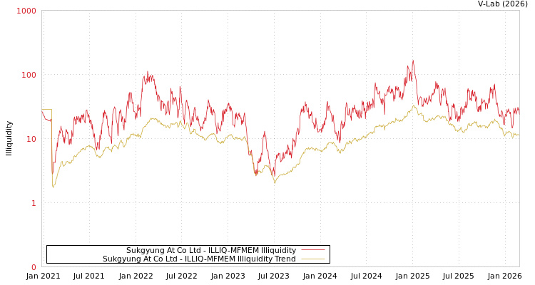 graph of Sukgyung At Co Ltd ILLIQ-MFMEM