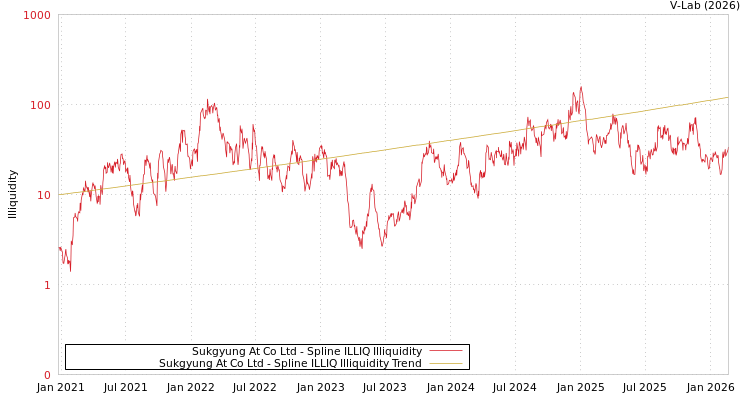 graph of Sukgyung At Co Ltd ILLIQ-SMEM