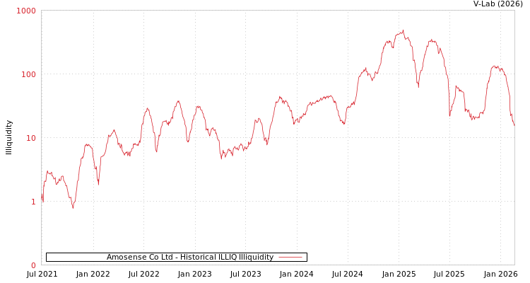 graph of Amosense Co Ltd ILLIQ-HIST