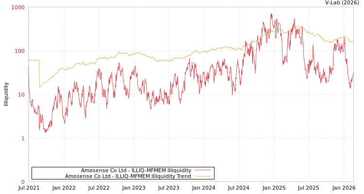graph of Amosense Co Ltd ILLIQ-MFMEM