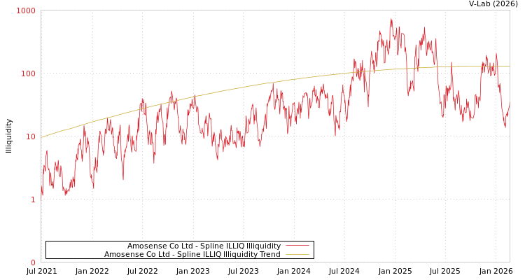 graph of Amosense Co Ltd ILLIQ-SMEM