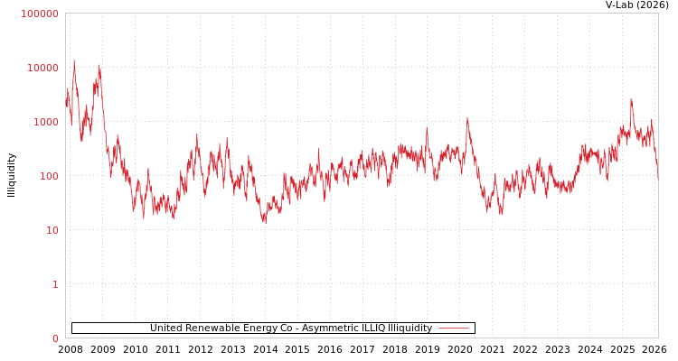 graph of United Renewable Energy Co ILLIQ-AMEM