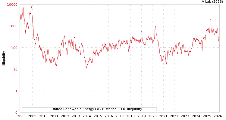 graph of United Renewable Energy Co ILLIQ-HIST