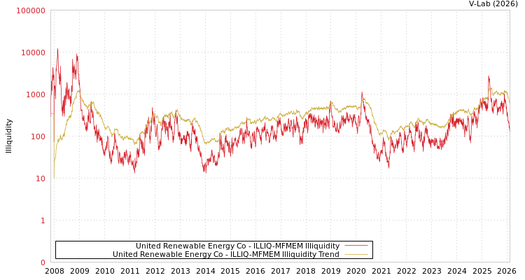 graph of United Renewable Energy Co ILLIQ-MFMEM