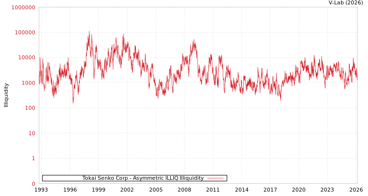 graph of Tokai Senko Corp ILLIQ-AMEM