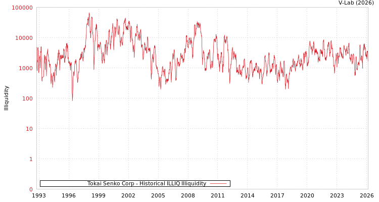 graph of Tokai Senko KK ILLIQ-HIST