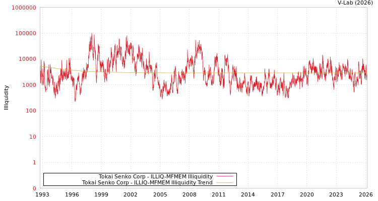 graph of Tokai Senko Corp ILLIQ-MFMEM