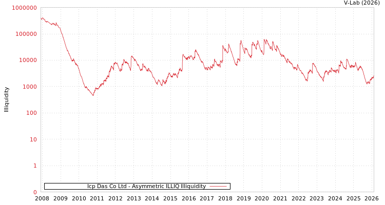 graph of Icp Das Co Ltd ILLIQ-AMEM