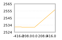 Impact of return on liquidity tomorrow