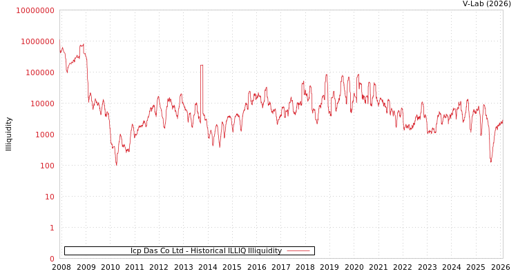 graph of Icp Das Co Ltd ILLIQ-HIST