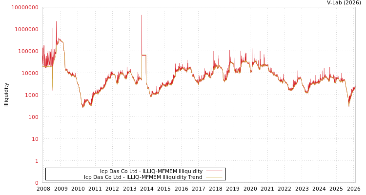 graph of Icp Das Co Ltd ILLIQ-MFMEM