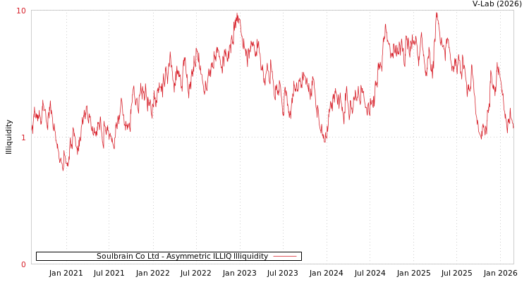 graph of Soulbrain Co Ltd ILLIQ-AMEM