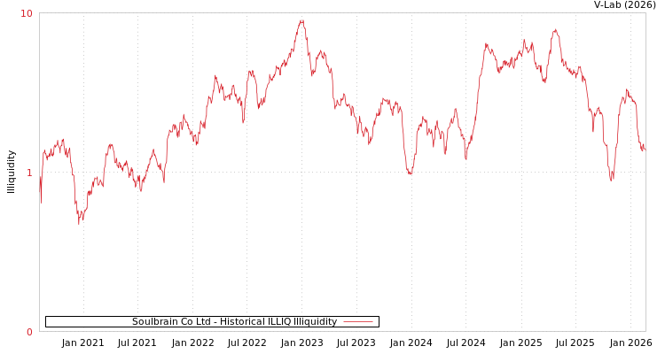graph of Soulbrain Co Ltd ILLIQ-HIST
