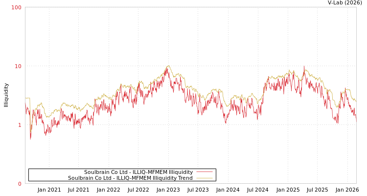 graph of Soulbrain Co Ltd ILLIQ-MFMEM