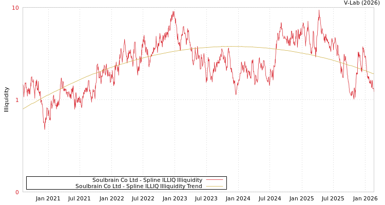 graph of Soulbrain Co Ltd ILLIQ-SMEM