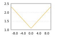 Impact of return on liquidity tomorrow
