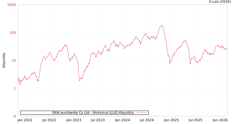 graph of SKAI worldwide Co Ltd ILLIQ-HIST