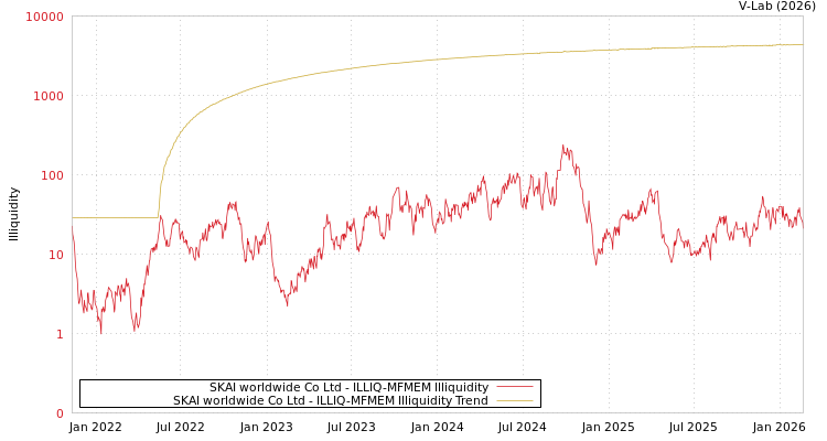 graph of SKAI worldwide Co Ltd ILLIQ-MFMEM