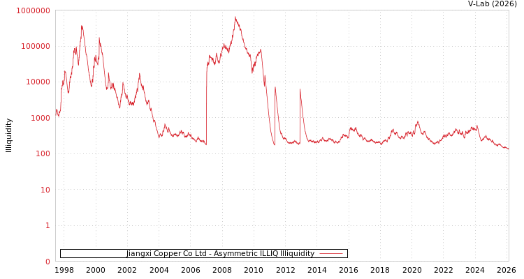 graph of Jiangxi Copper Co Ltd ILLIQ-AMEM