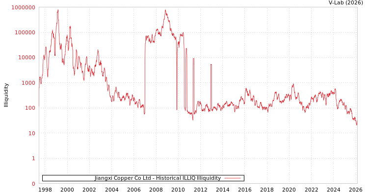graph of Jiangxi Copper Co Ltd ILLIQ-HIST
