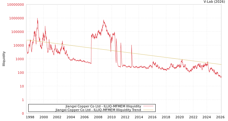 graph of Jiangxi Copper Co Ltd ILLIQ-MFMEM