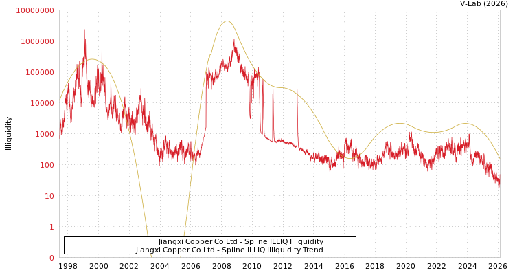 graph of Jiangxi Copper Co Ltd ILLIQ-SMEM