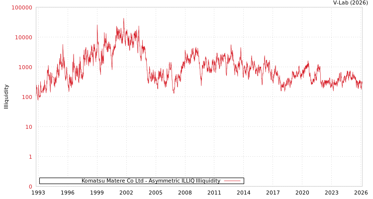 graph of Komatsu Matere Co Ltd ILLIQ-AMEM