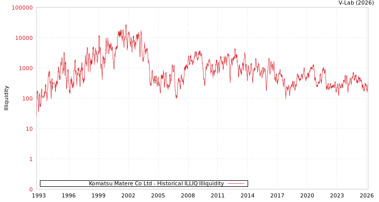 graph of Komatsu Matere Co Ltd ILLIQ-HIST