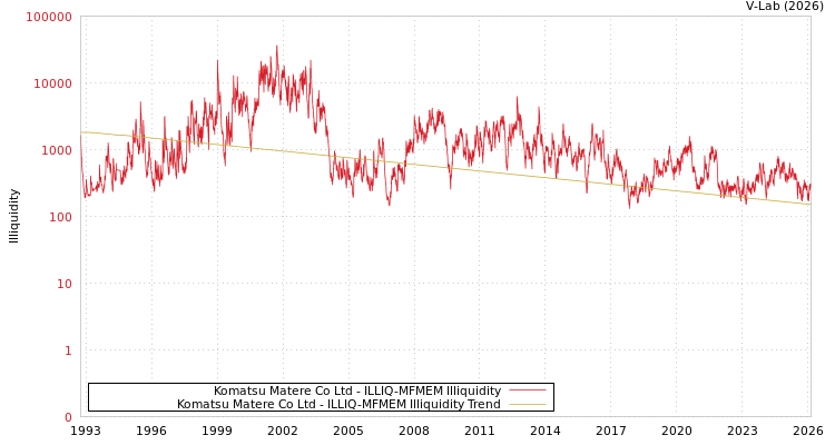 graph of Komatsu Matere Co Ltd ILLIQ-MFMEM