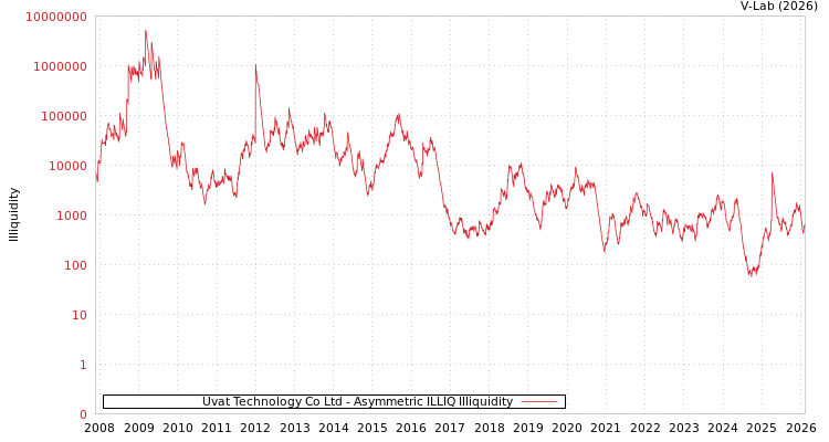 graph of Uvat Technology Co Ltd ILLIQ-AMEM