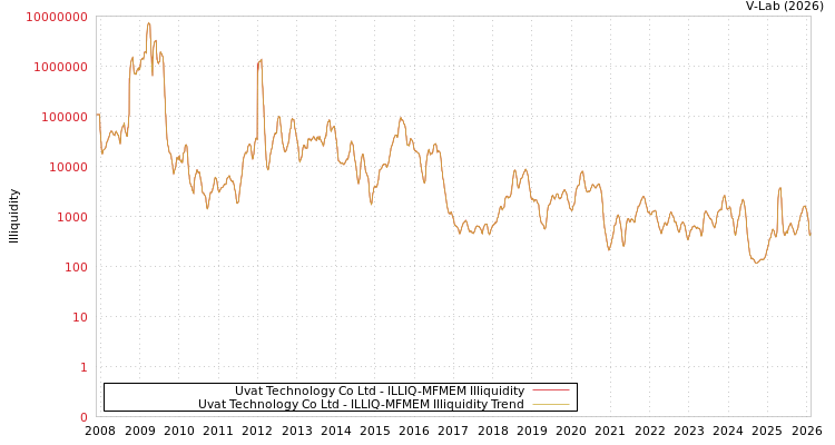 graph of Uvat Technology Co Ltd ILLIQ-MFMEM