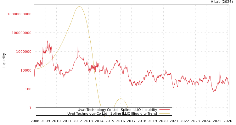graph of Uvat Technology Co Ltd ILLIQ-SMEM