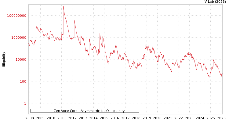 graph of Zen Voce Corp ILLIQ-AMEM